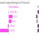 Image for article titled French consumers spend only when they’re cold